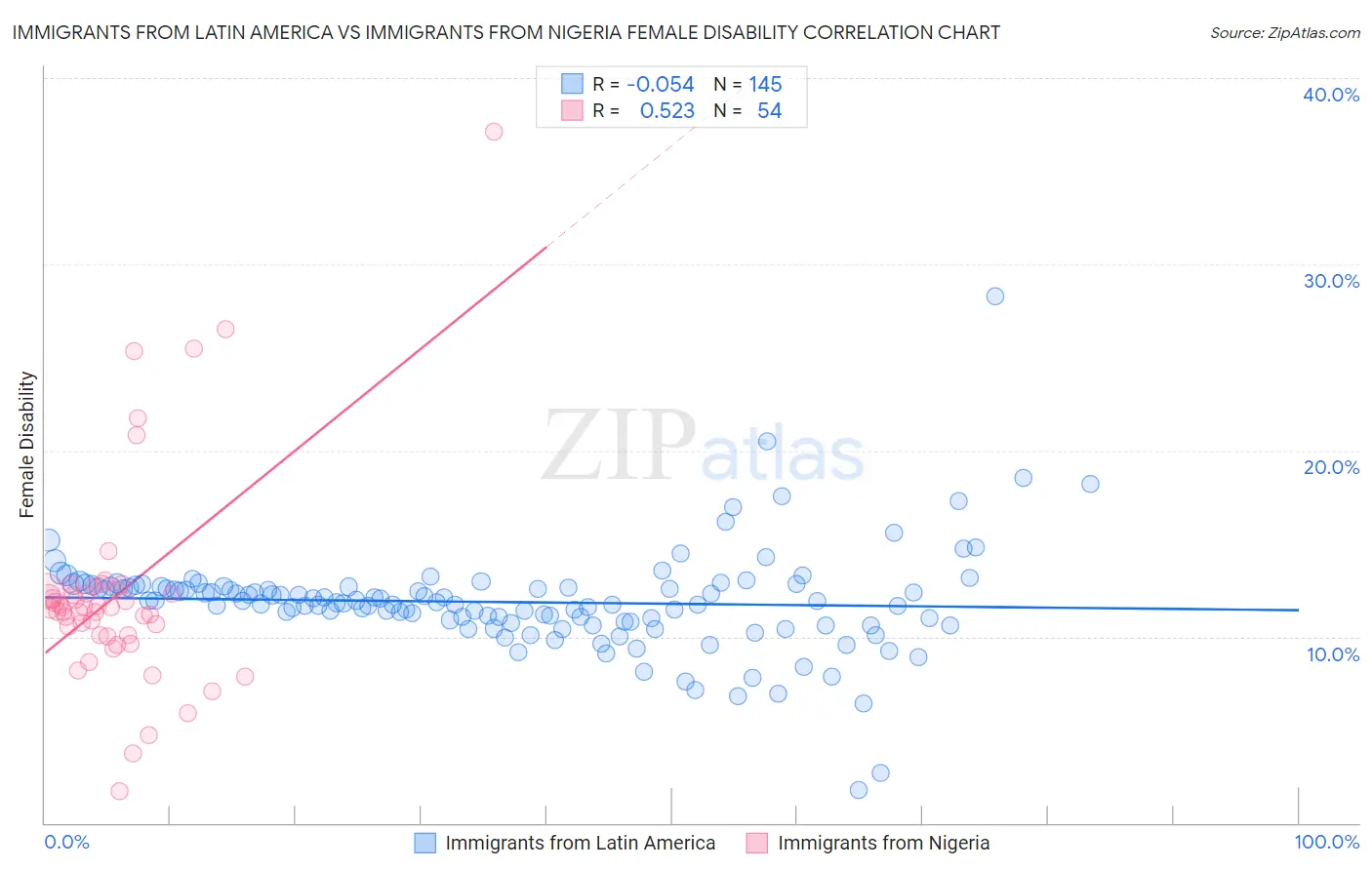Immigrants from Latin America vs Immigrants from Nigeria Female Disability