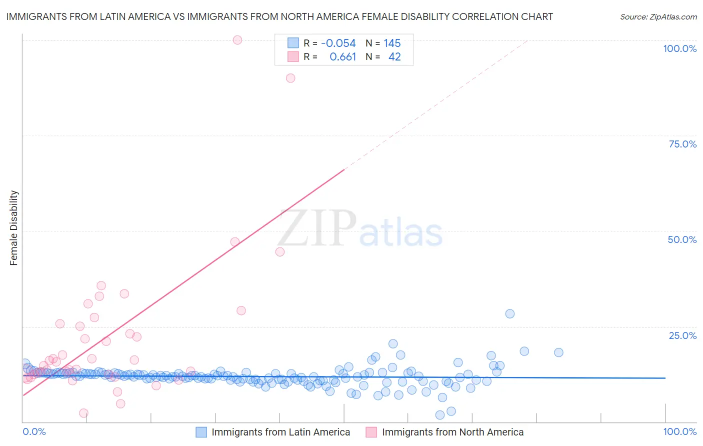 Immigrants from Latin America vs Immigrants from North America Female Disability