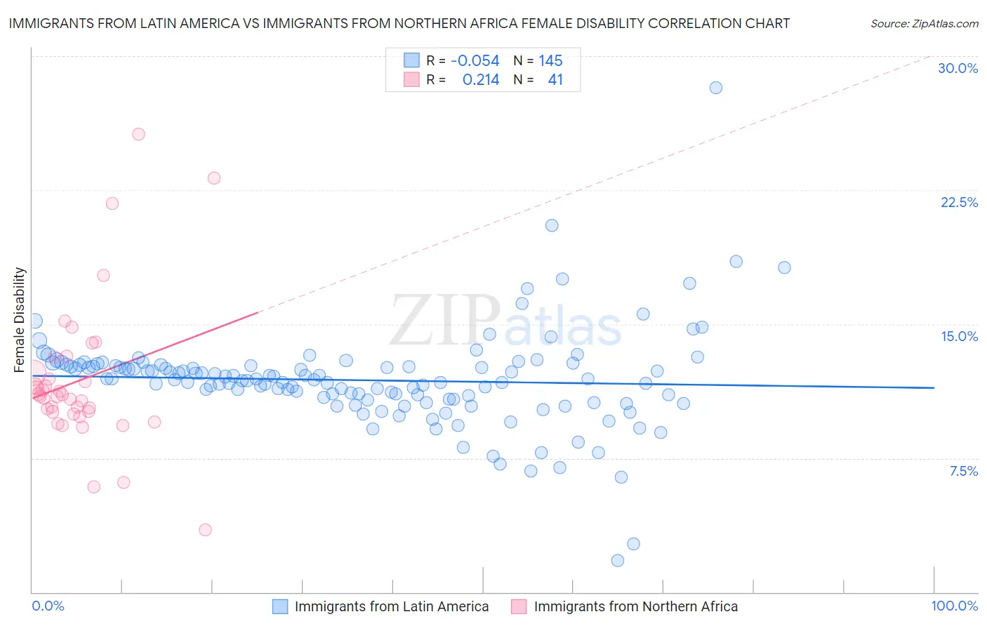 Immigrants from Latin America vs Immigrants from Northern Africa Female Disability