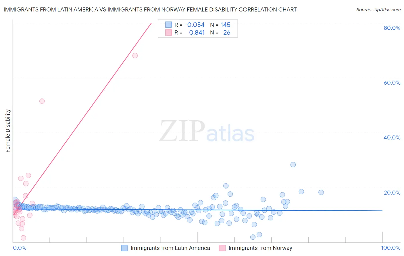 Immigrants from Latin America vs Immigrants from Norway Female Disability