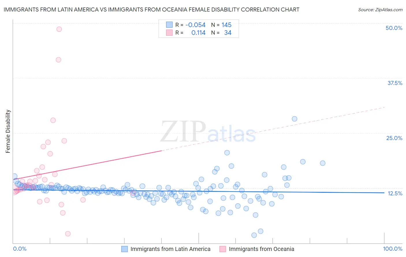 Immigrants from Latin America vs Immigrants from Oceania Female Disability