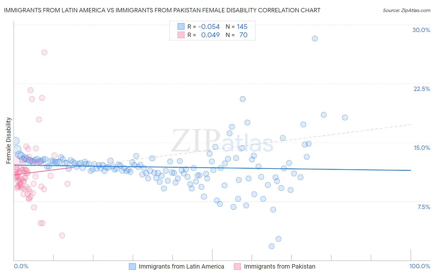 Immigrants from Latin America vs Immigrants from Pakistan Female Disability