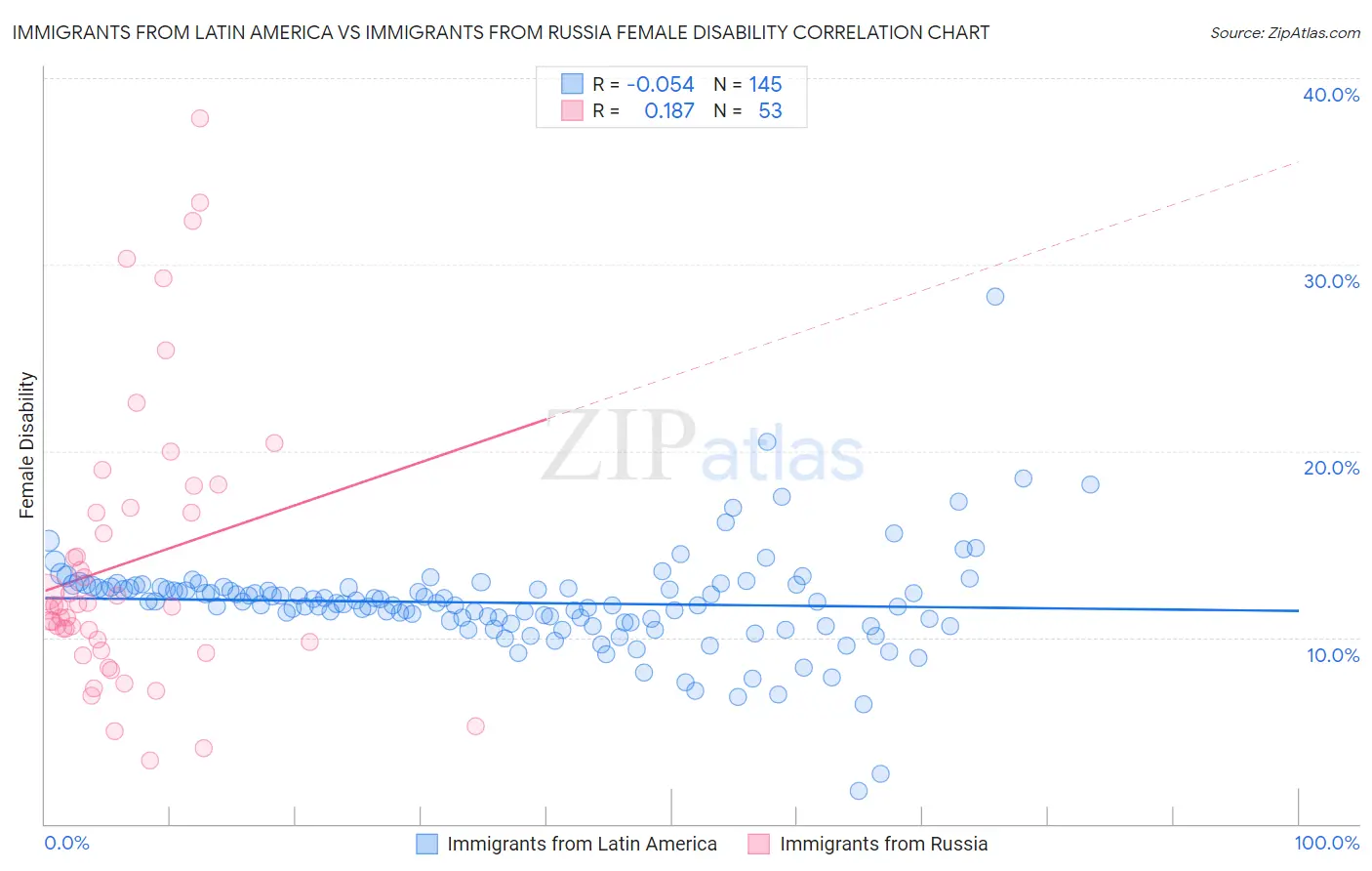 Immigrants from Latin America vs Immigrants from Russia Female Disability
