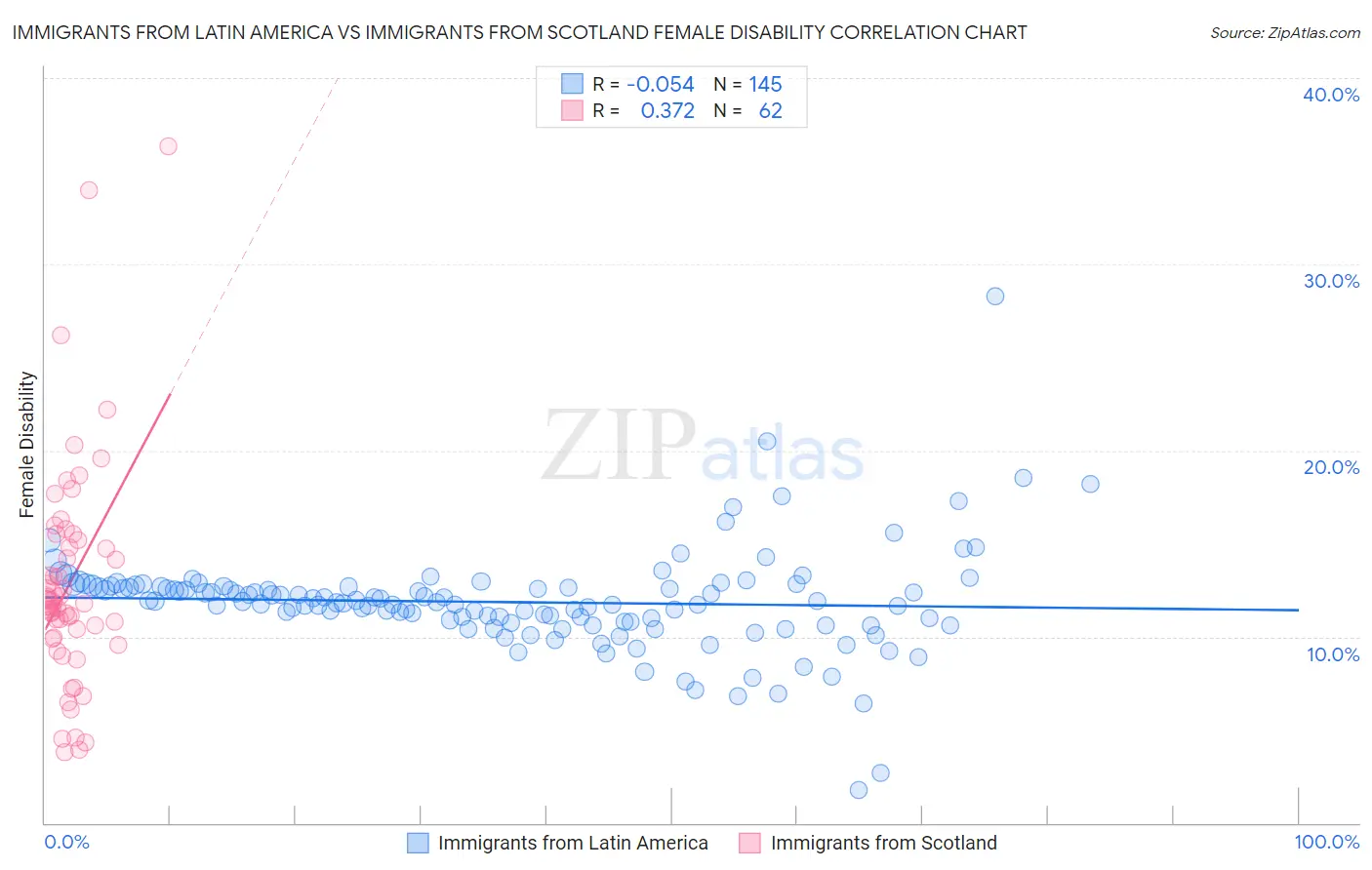 Immigrants from Latin America vs Immigrants from Scotland Female Disability