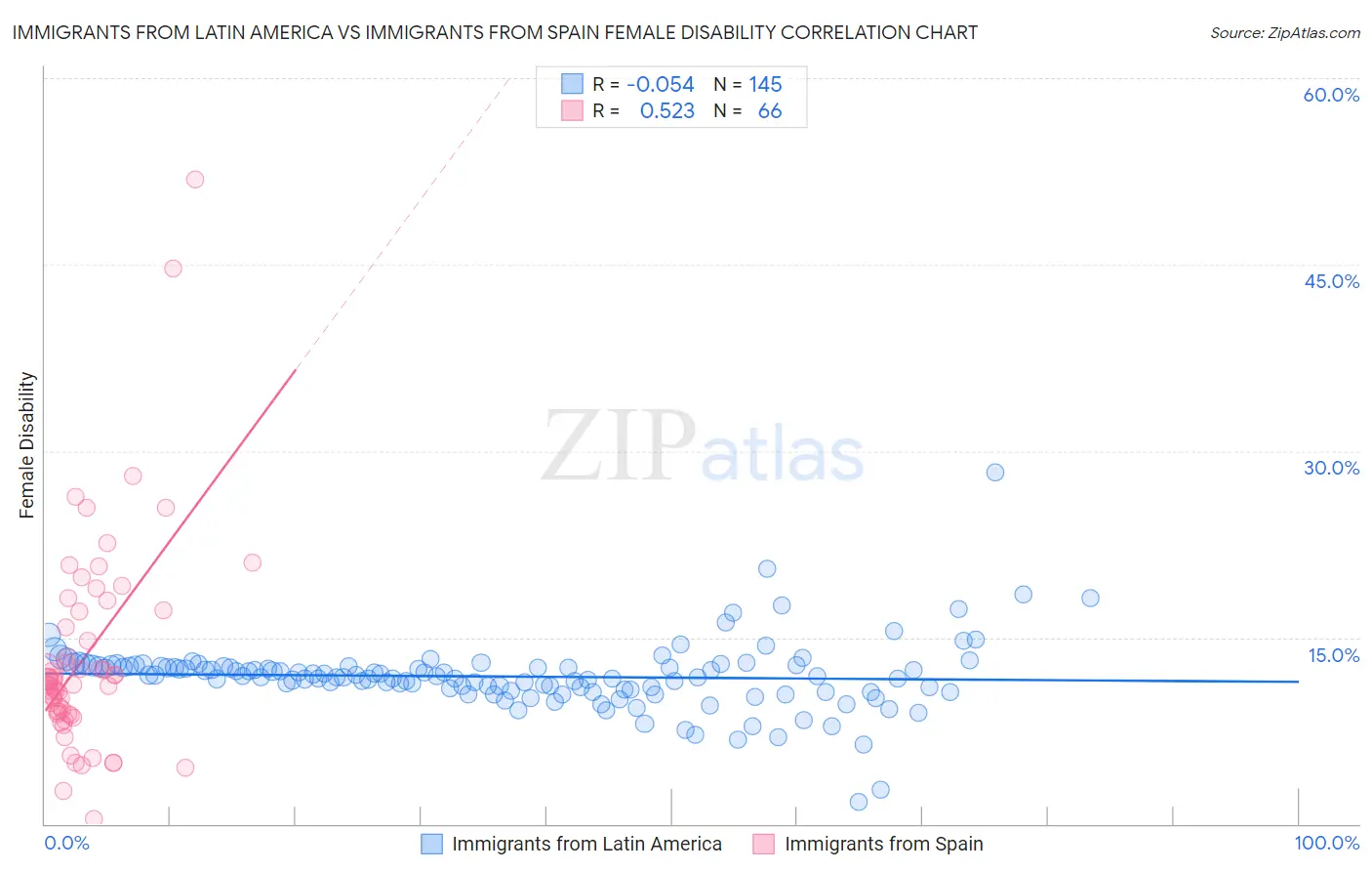 Immigrants from Latin America vs Immigrants from Spain Female Disability