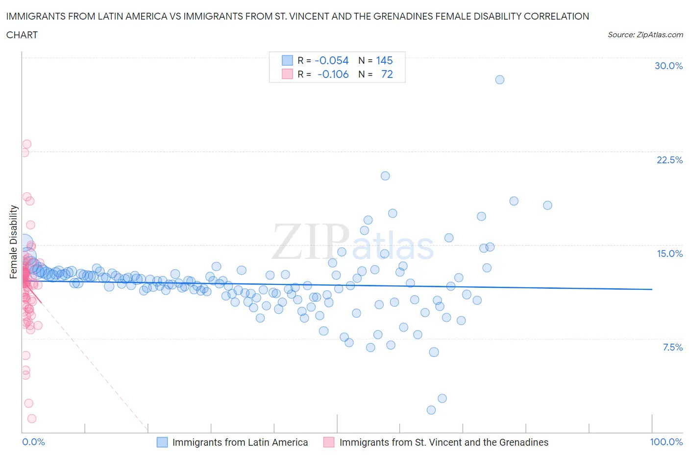 Immigrants from Latin America vs Immigrants from St. Vincent and the Grenadines Female Disability