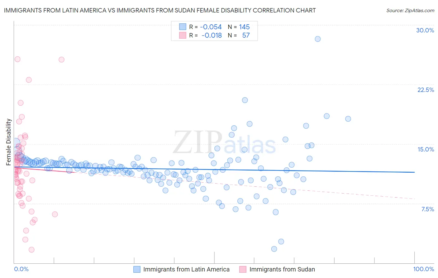 Immigrants from Latin America vs Immigrants from Sudan Female Disability