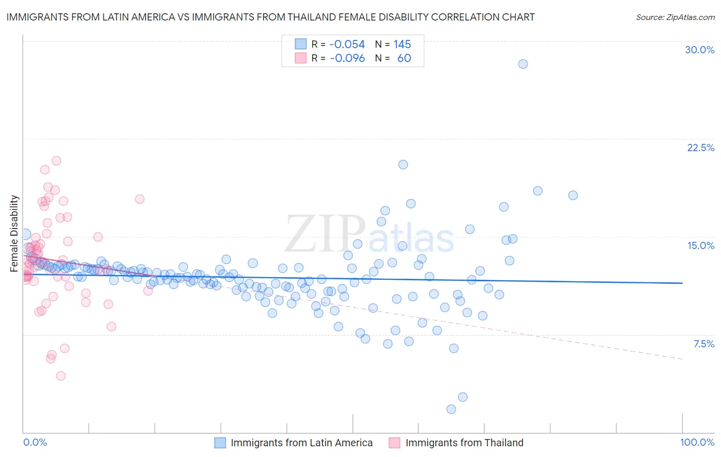Immigrants from Latin America vs Immigrants from Thailand Female Disability