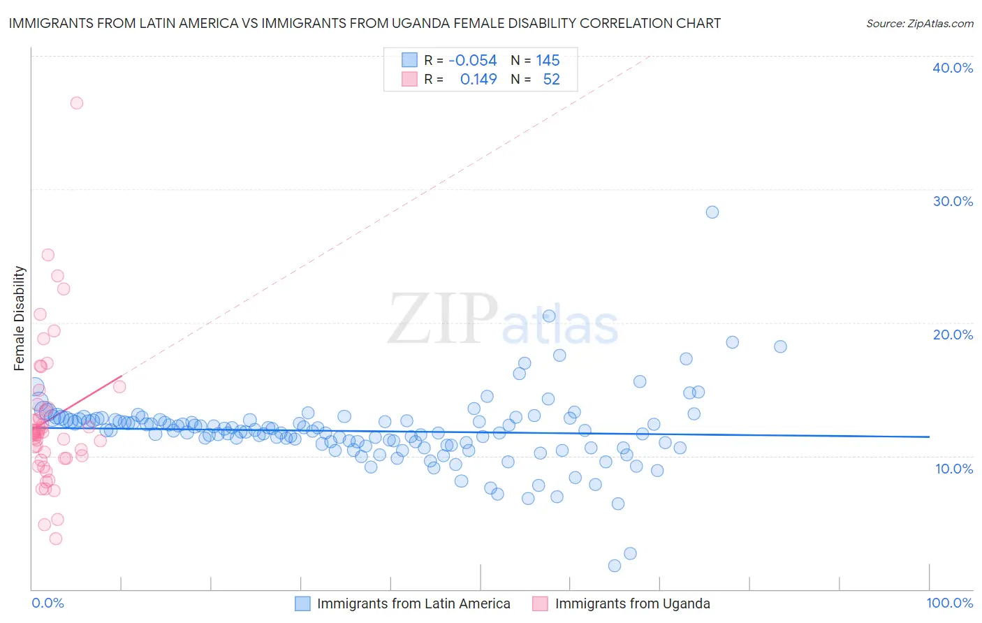 Immigrants from Latin America vs Immigrants from Uganda Female Disability