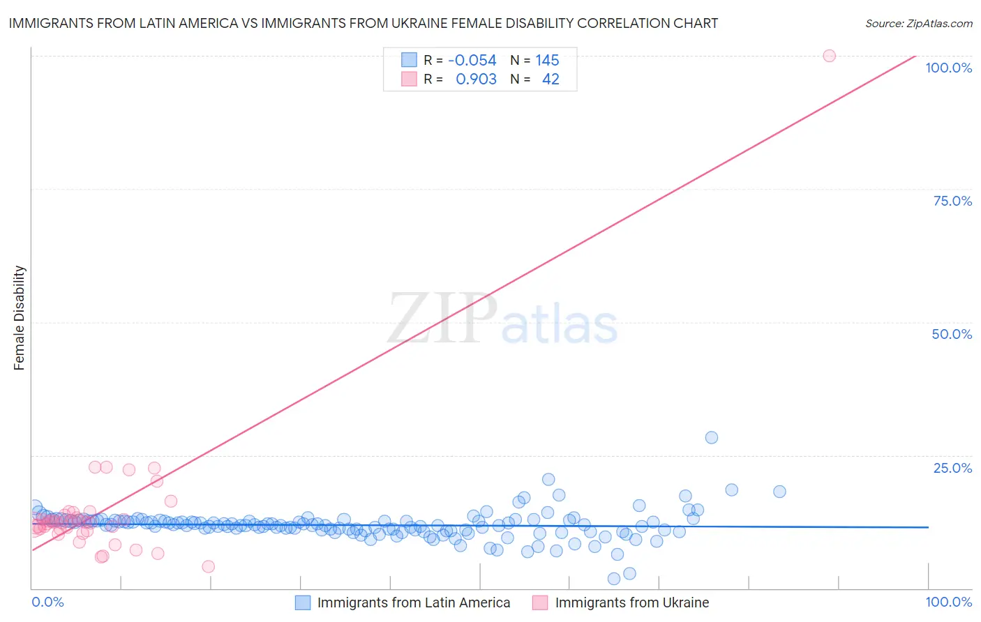 Immigrants from Latin America vs Immigrants from Ukraine Female Disability