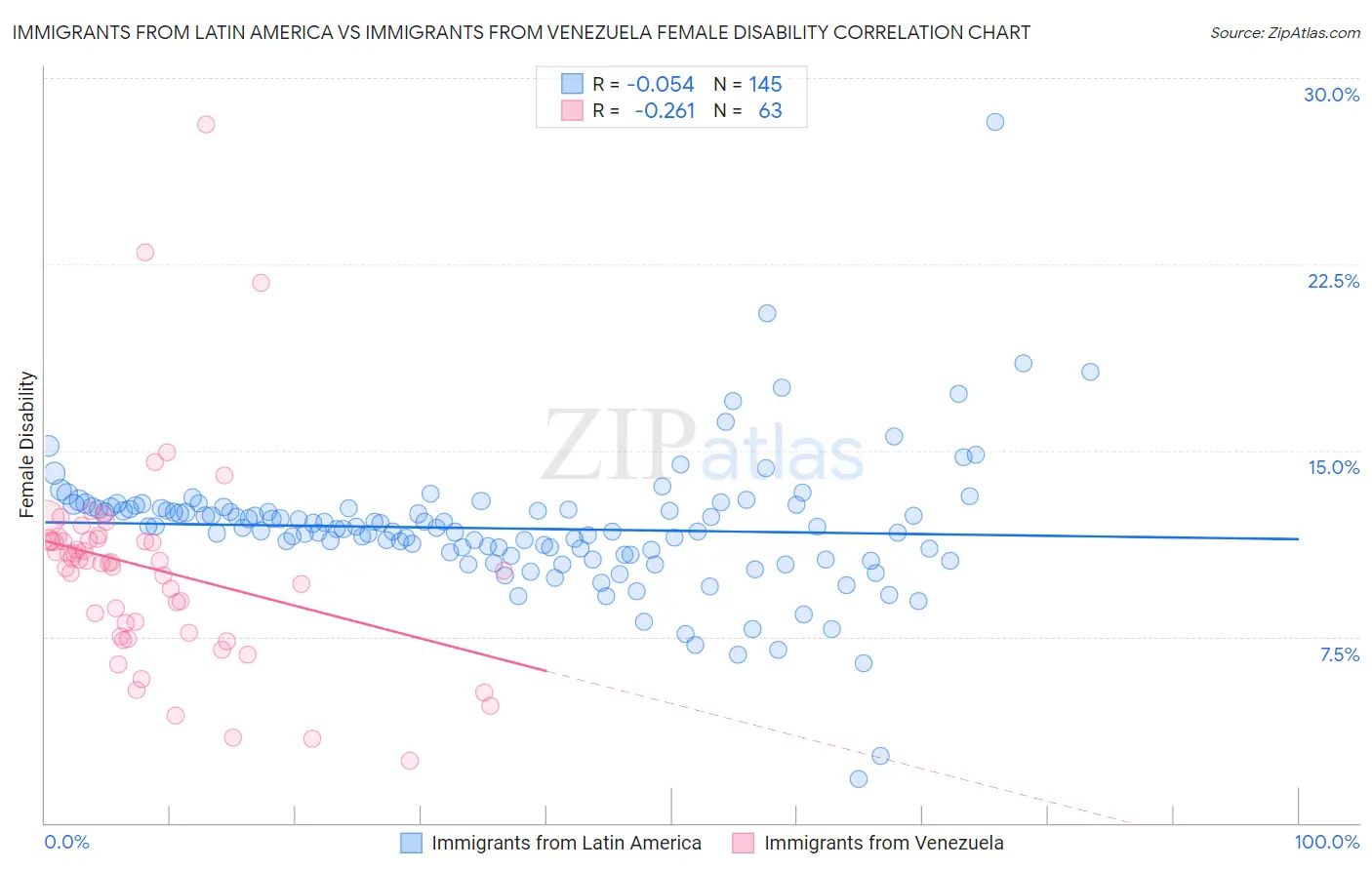 Immigrants from Latin America vs Immigrants from Venezuela Female Disability