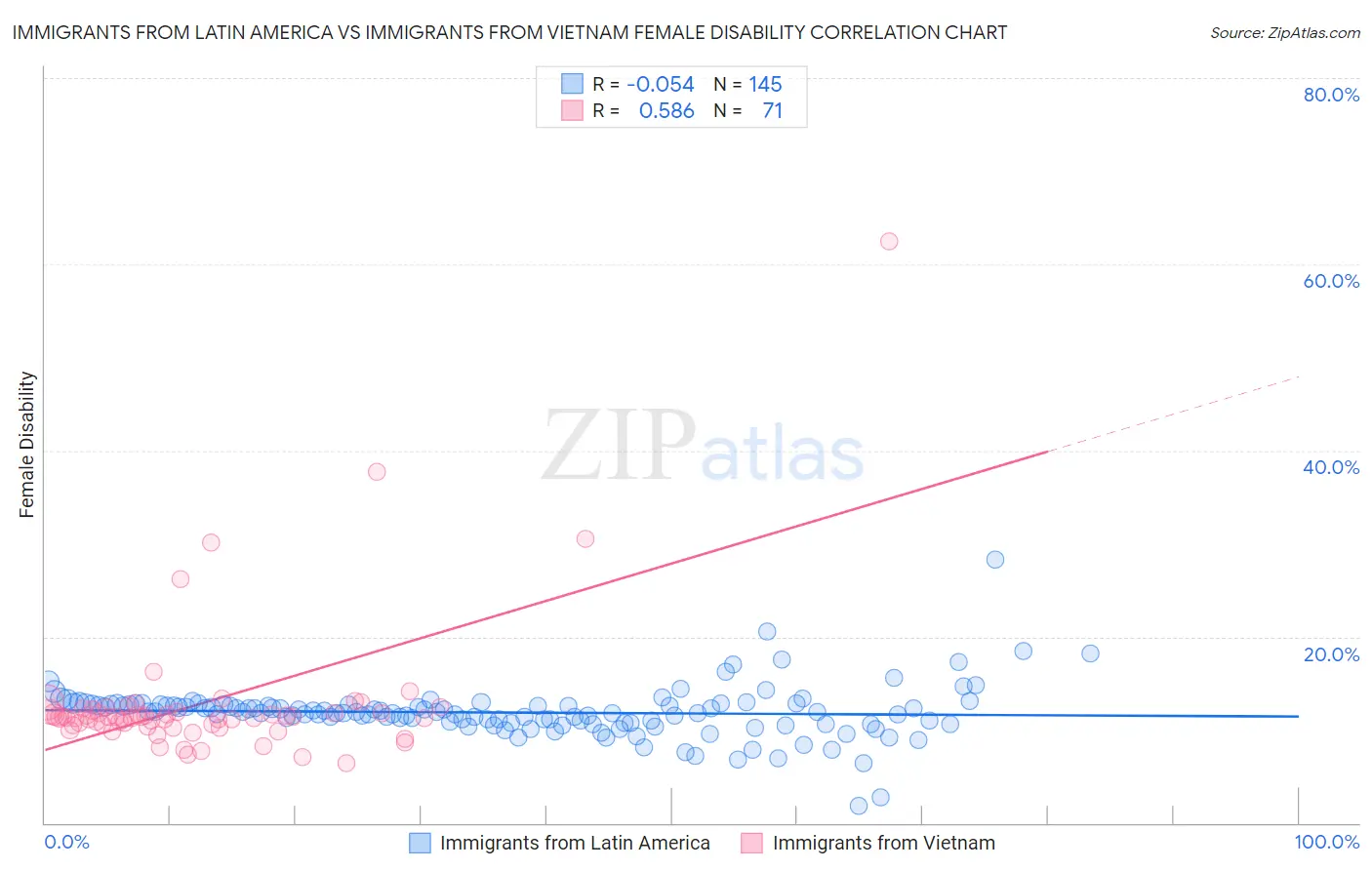 Immigrants from Latin America vs Immigrants from Vietnam Female Disability