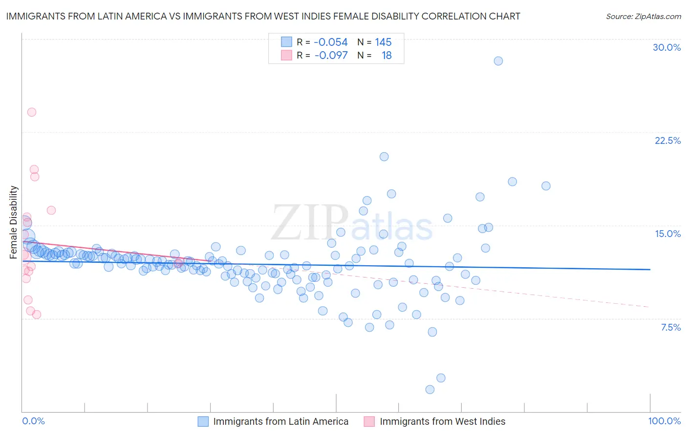Immigrants from Latin America vs Immigrants from West Indies Female Disability