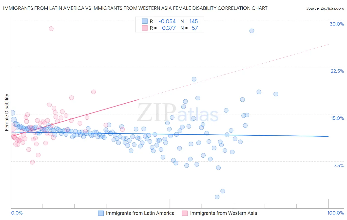 Immigrants from Latin America vs Immigrants from Western Asia Female Disability