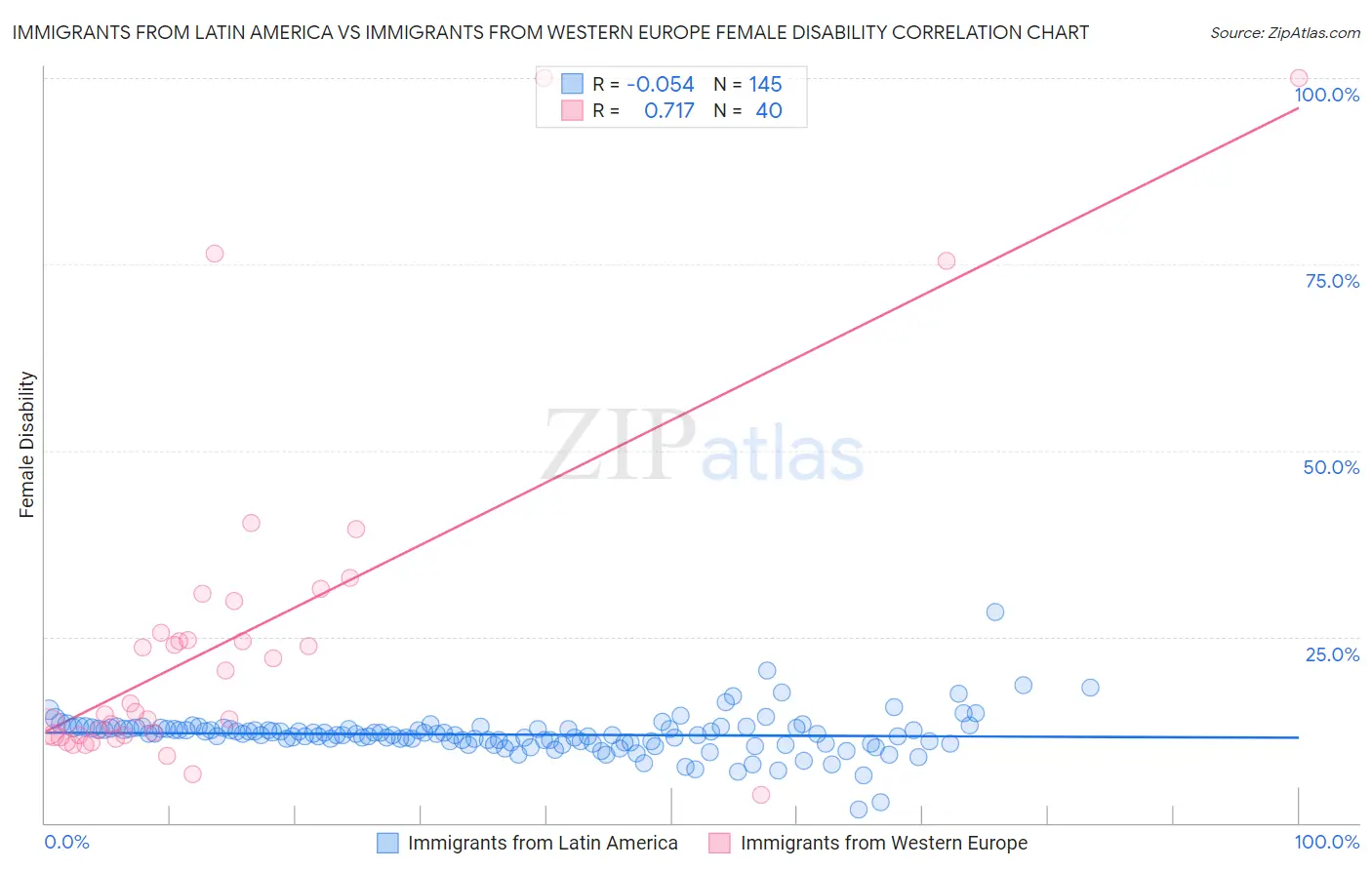 Immigrants from Latin America vs Immigrants from Western Europe Female Disability
