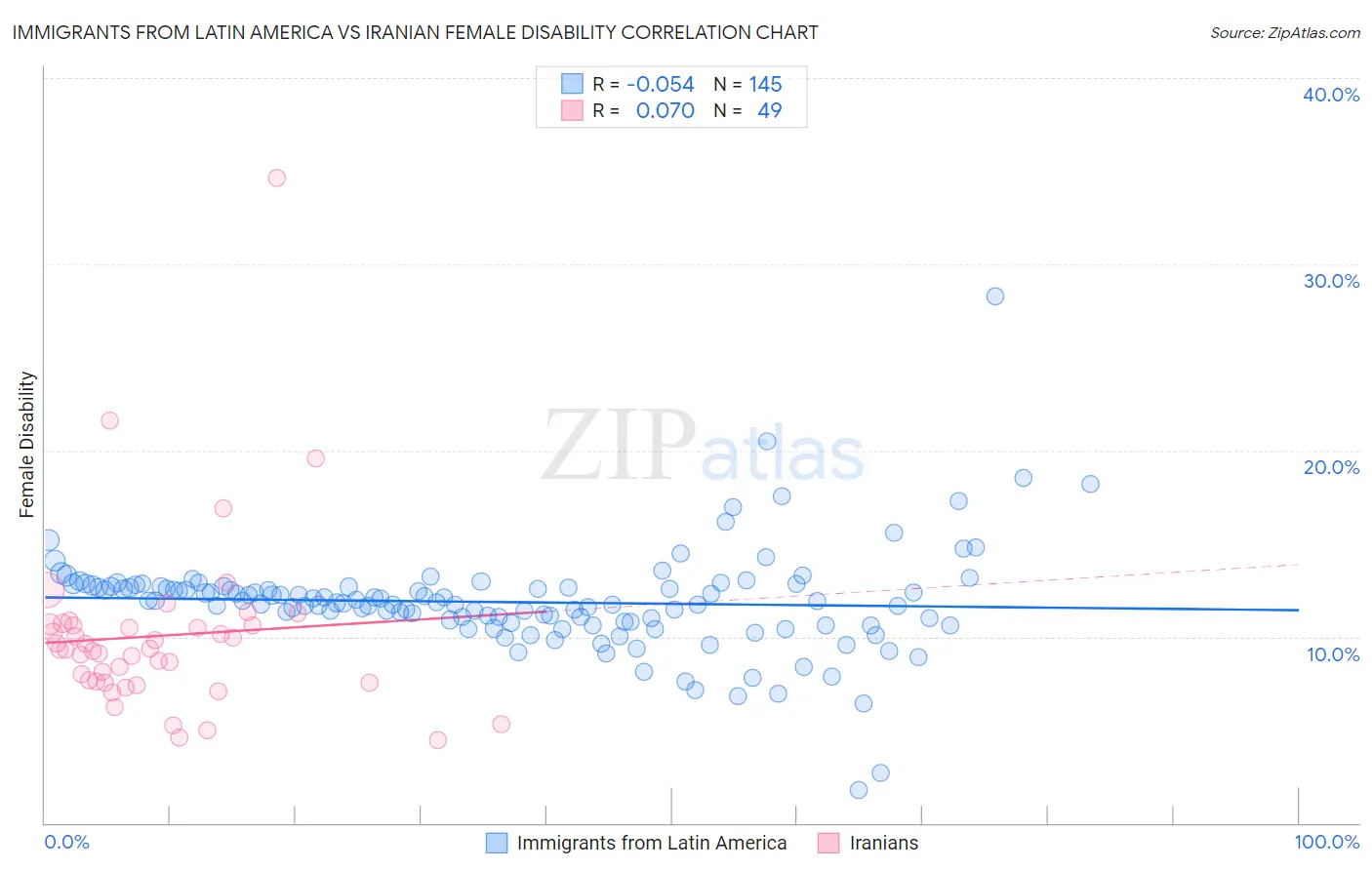 Immigrants from Latin America vs Iranian Female Disability