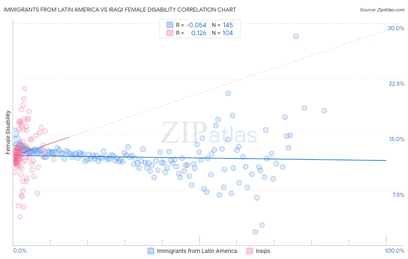 Immigrants from Latin America vs Iraqi Female Disability