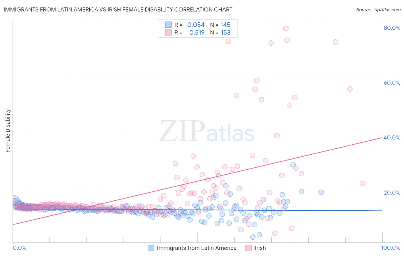Immigrants from Latin America vs Irish Female Disability