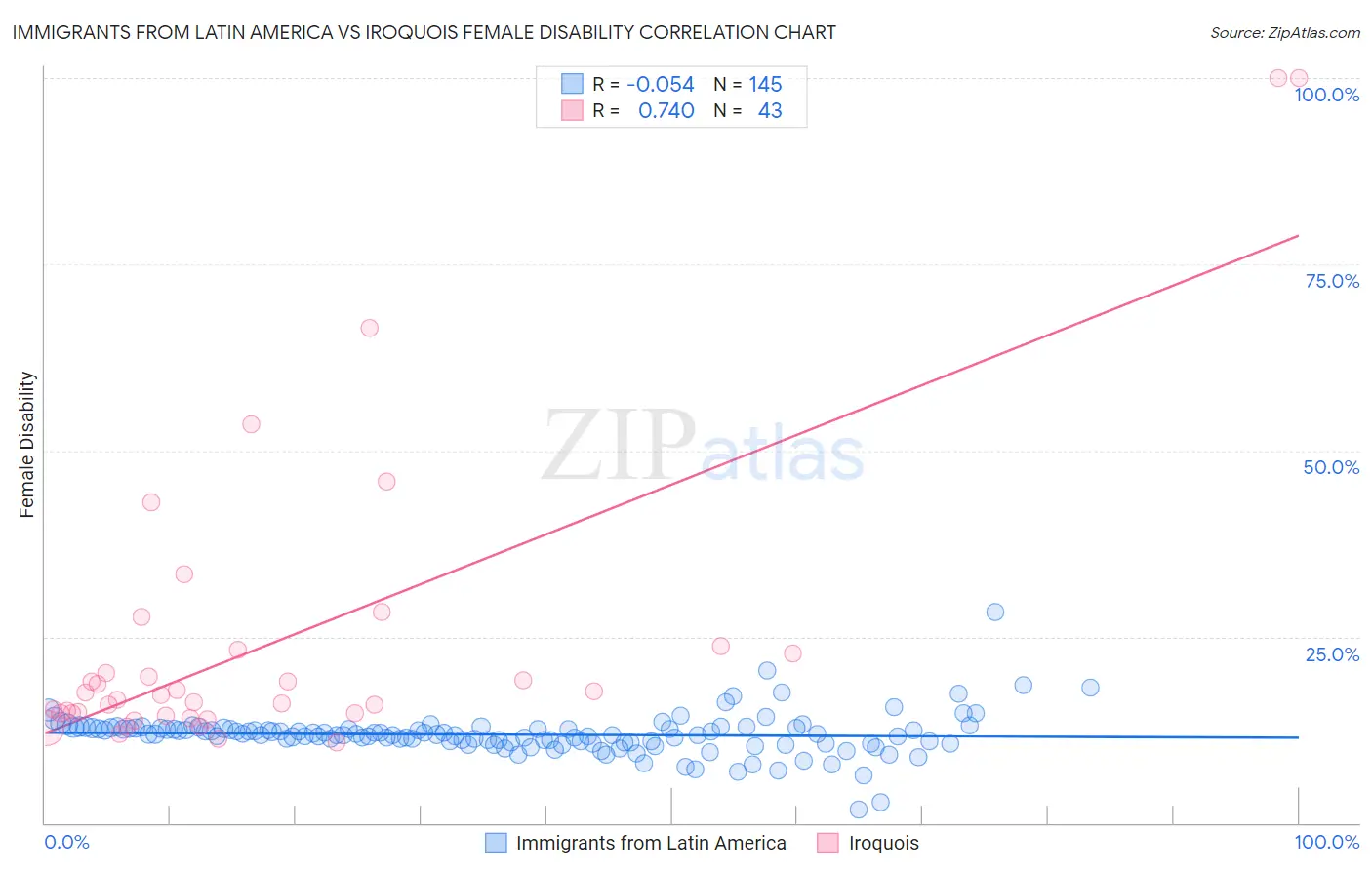 Immigrants from Latin America vs Iroquois Female Disability