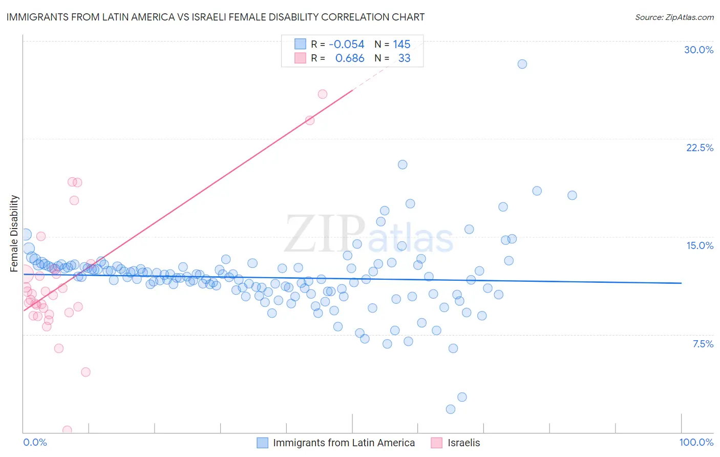 Immigrants from Latin America vs Israeli Female Disability