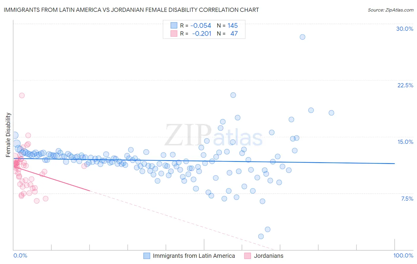 Immigrants from Latin America vs Jordanian Female Disability