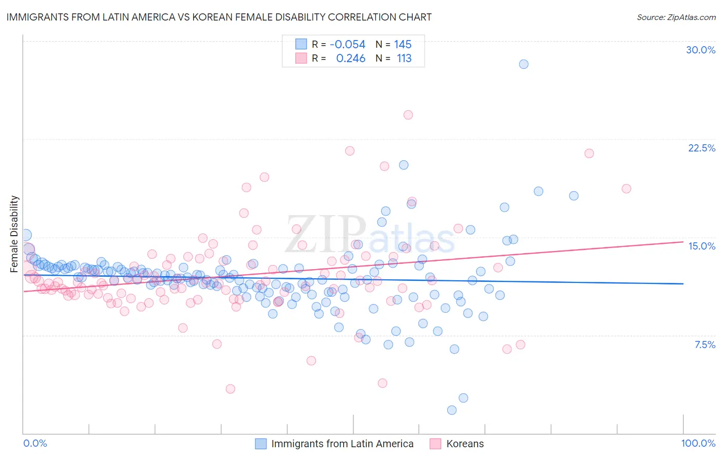 Immigrants from Latin America vs Korean Female Disability