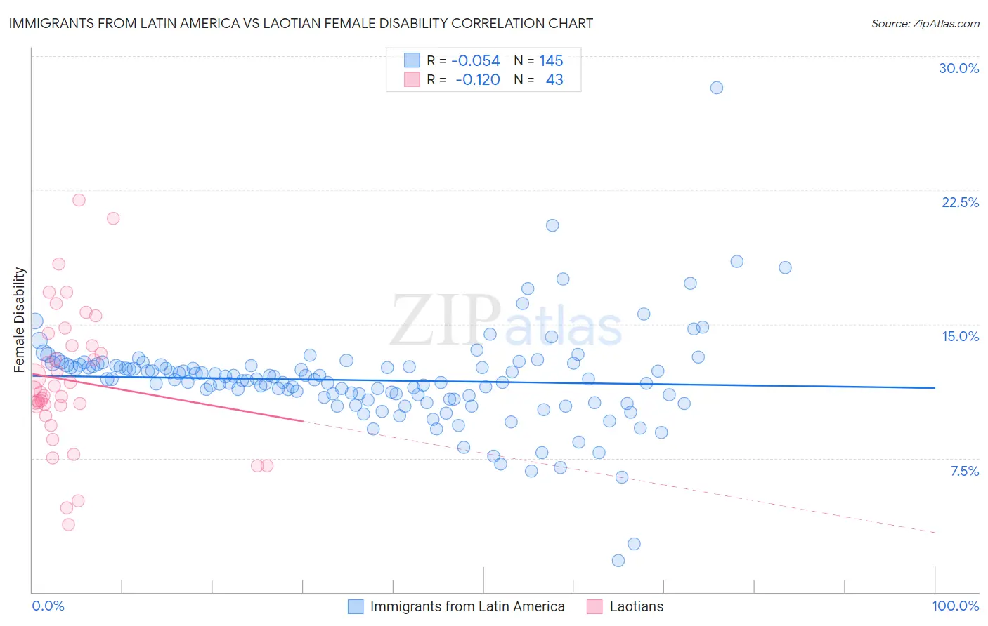 Immigrants from Latin America vs Laotian Female Disability