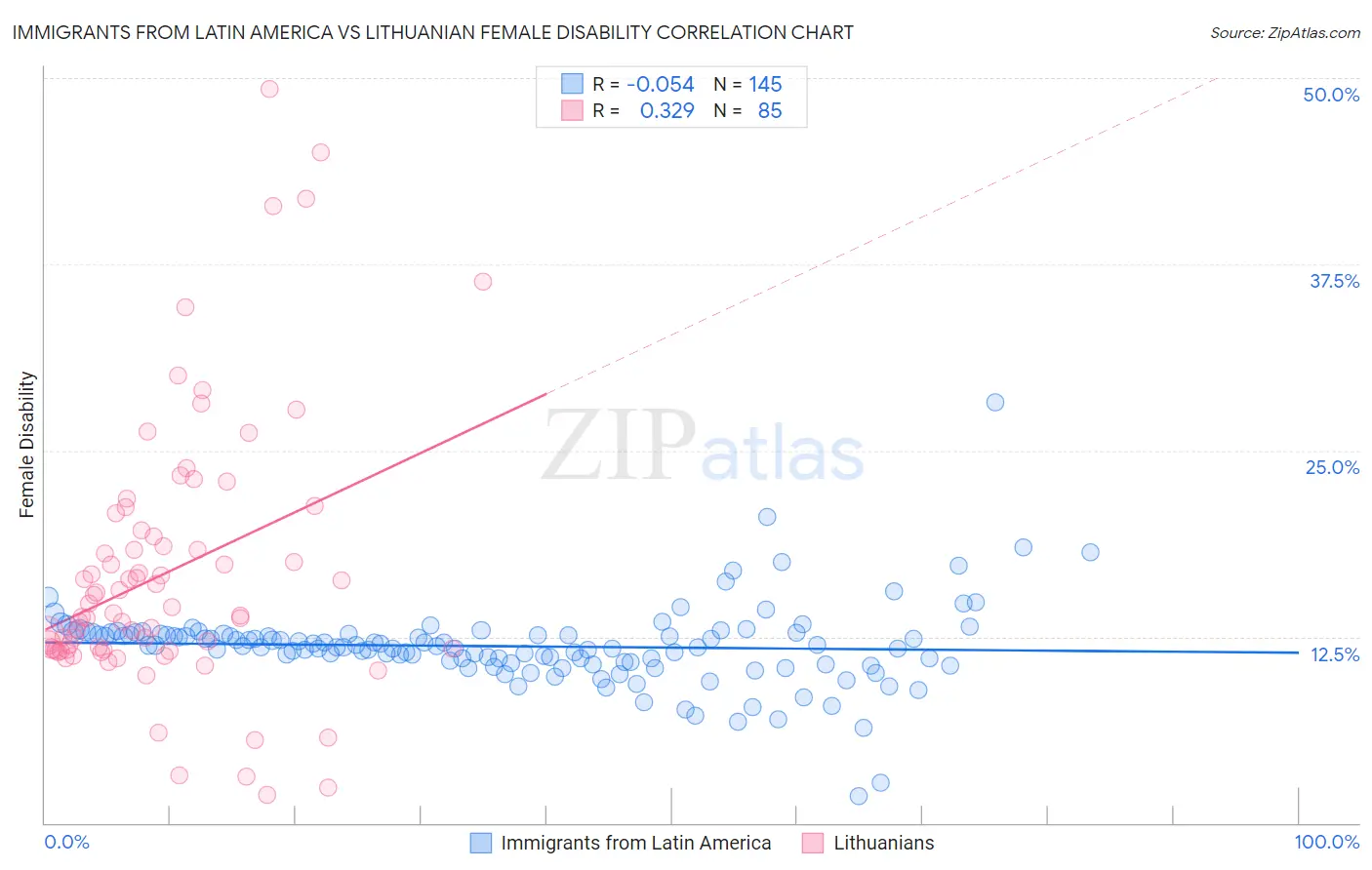 Immigrants from Latin America vs Lithuanian Female Disability