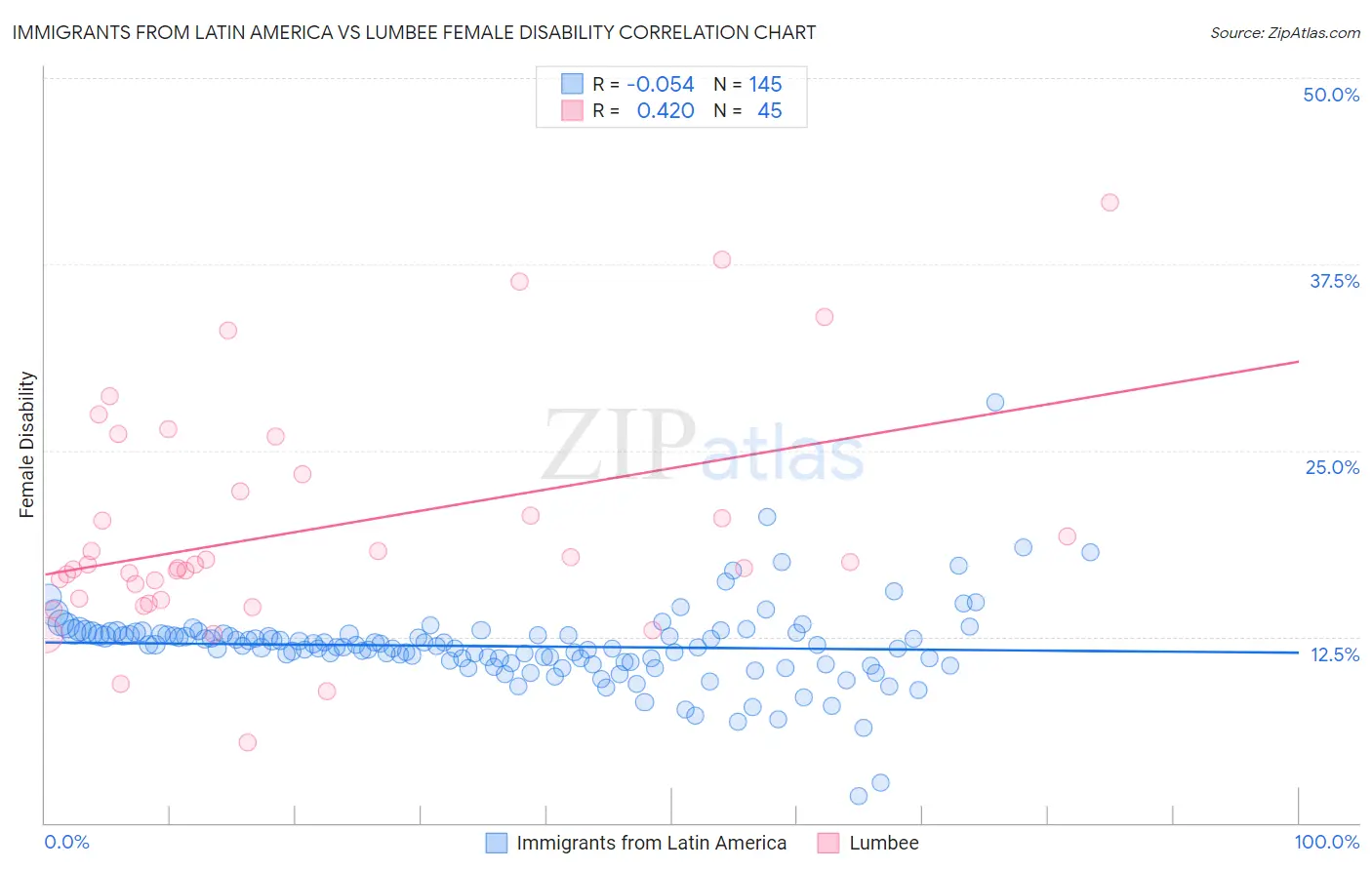 Immigrants from Latin America vs Lumbee Female Disability