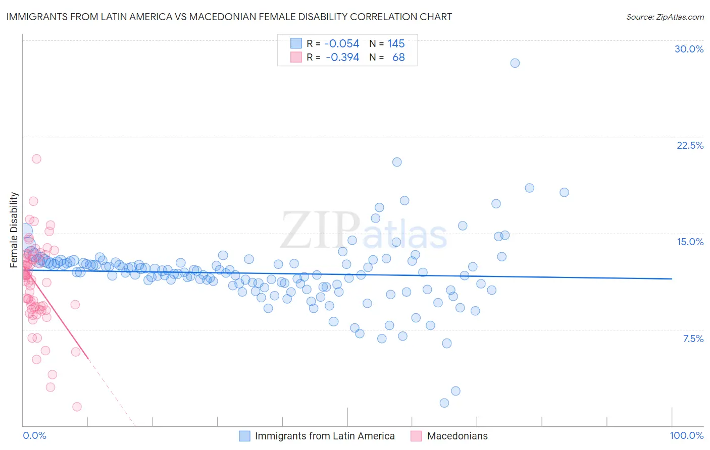 Immigrants from Latin America vs Macedonian Female Disability
