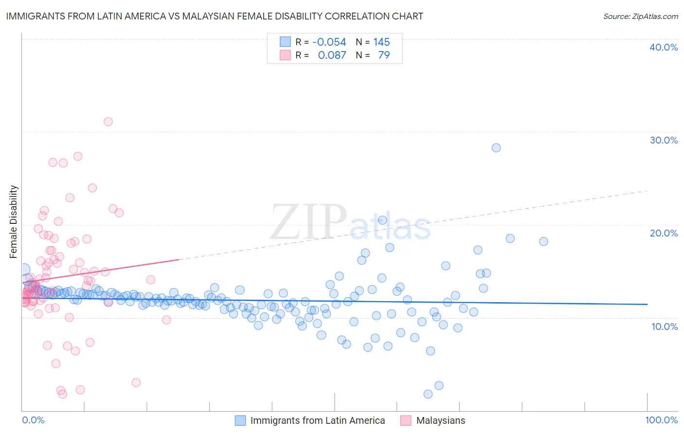 Immigrants from Latin America vs Malaysian Female Disability