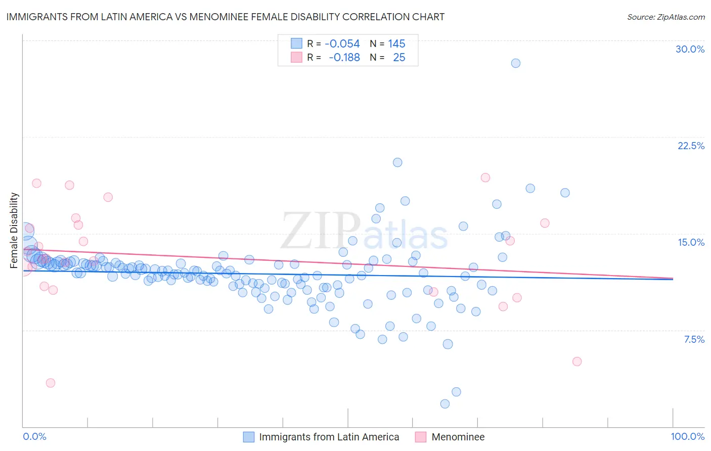 Immigrants from Latin America vs Menominee Female Disability