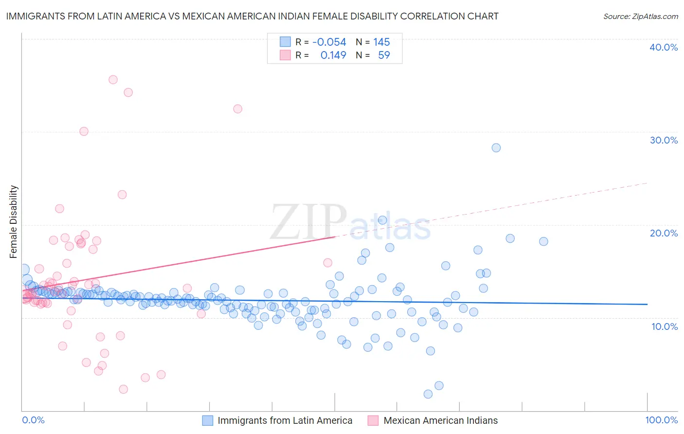 Immigrants from Latin America vs Mexican American Indian Female Disability