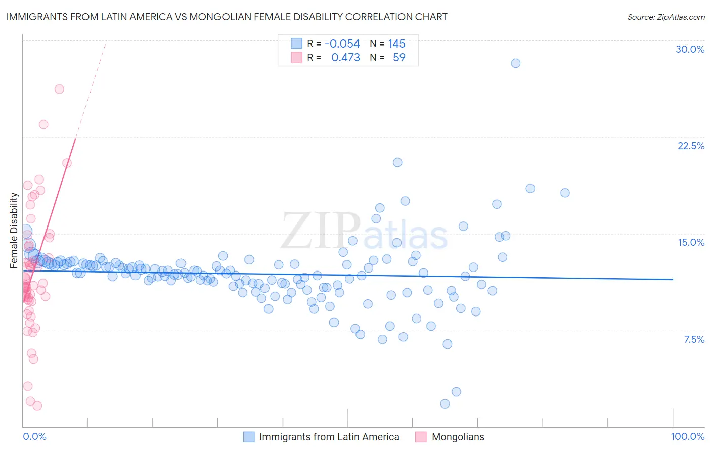 Immigrants from Latin America vs Mongolian Female Disability