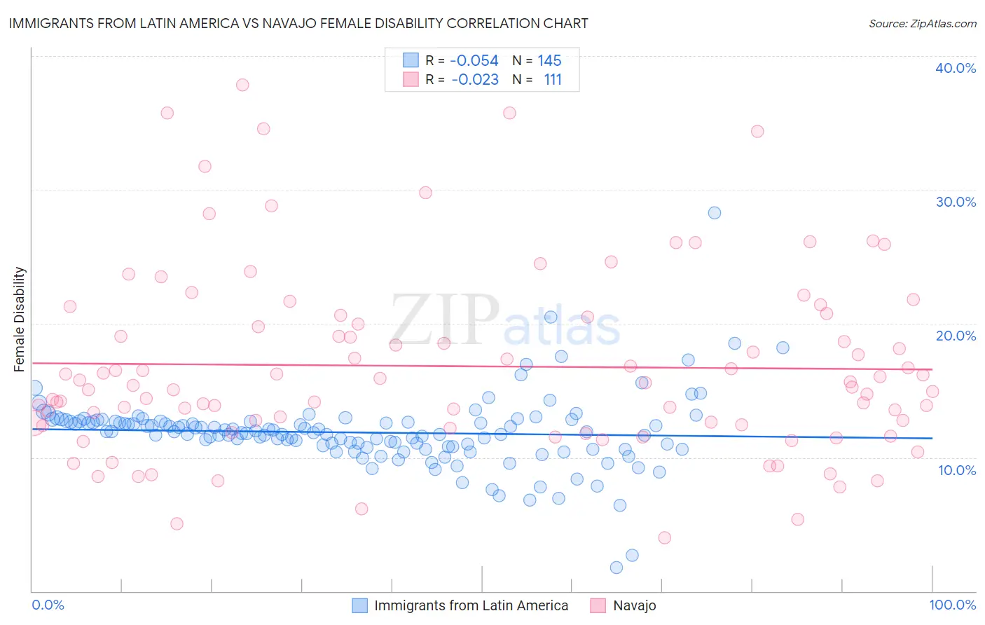 Immigrants from Latin America vs Navajo Female Disability