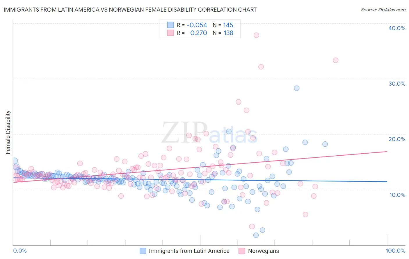 Immigrants from Latin America vs Norwegian Female Disability