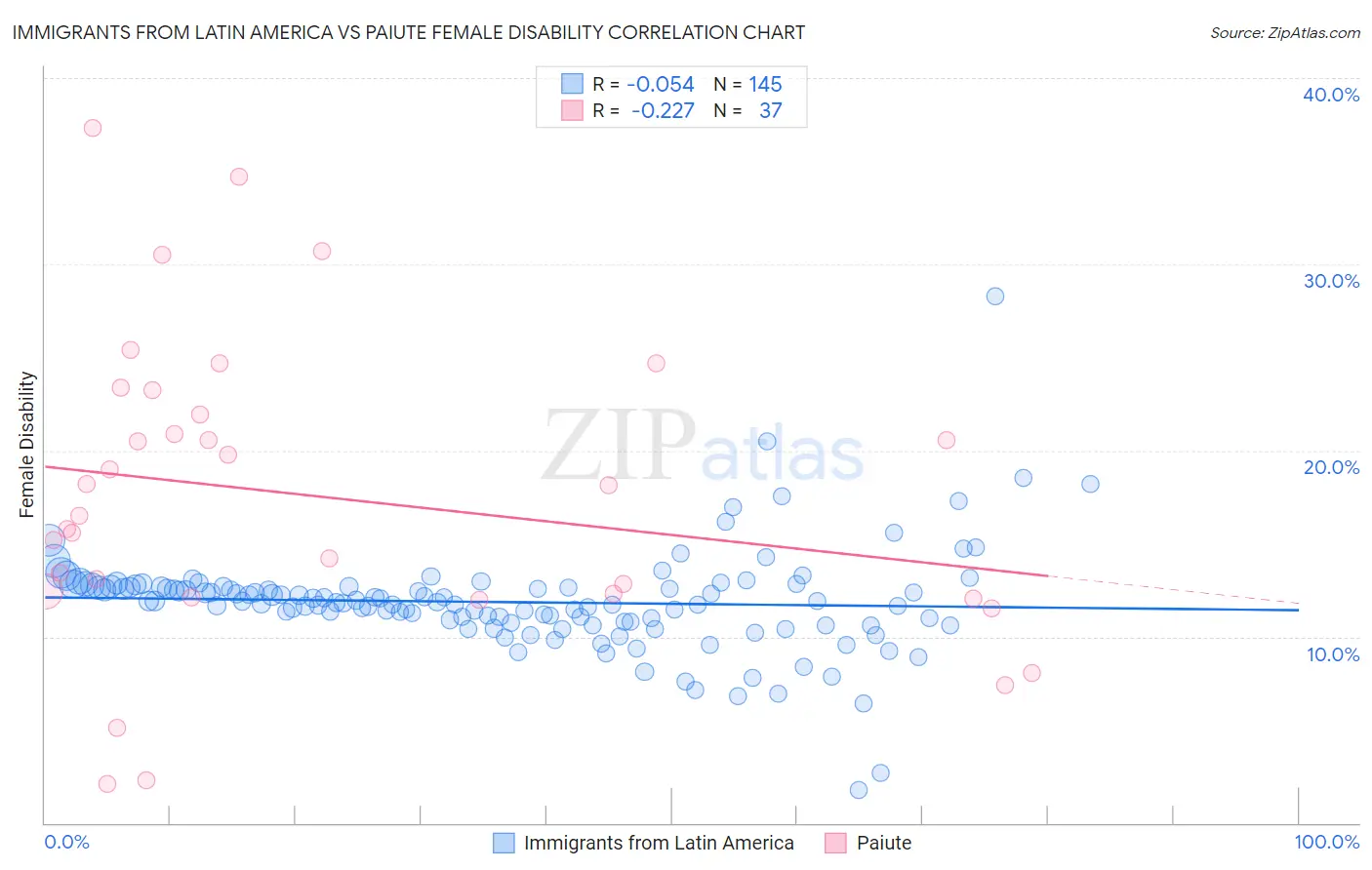 Immigrants from Latin America vs Paiute Female Disability