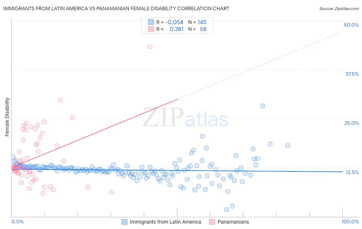Immigrants from Latin America vs Panamanian Female Disability