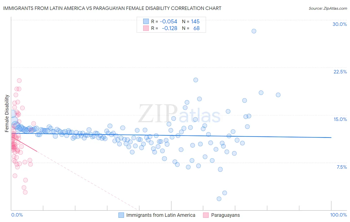 Immigrants from Latin America vs Paraguayan Female Disability