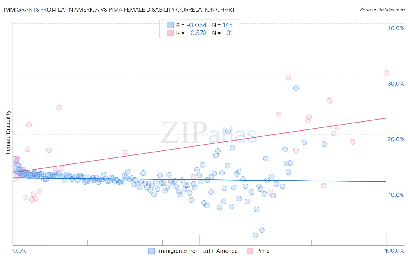 Immigrants from Latin America vs Pima Female Disability