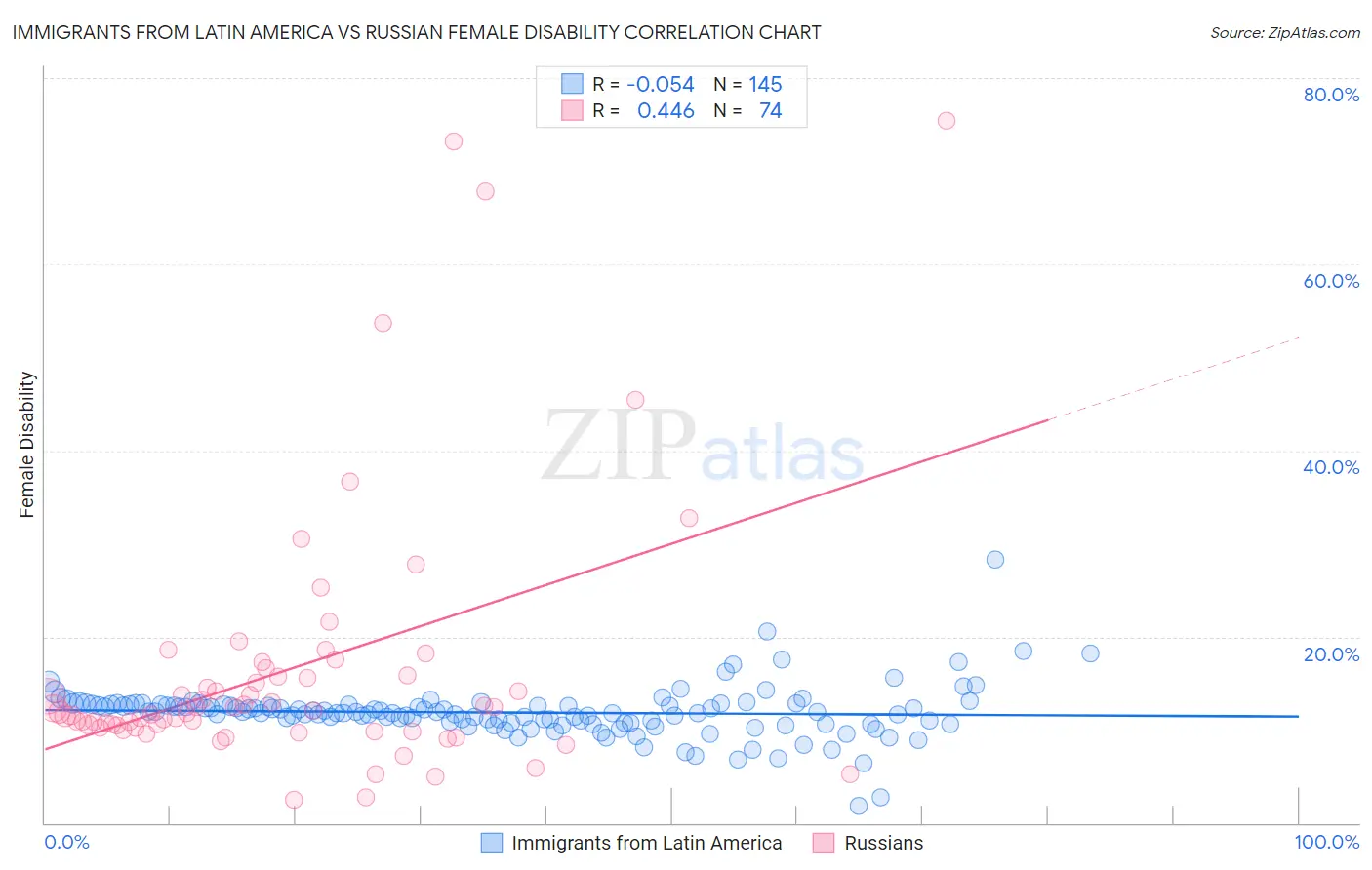 Immigrants from Latin America vs Russian Female Disability