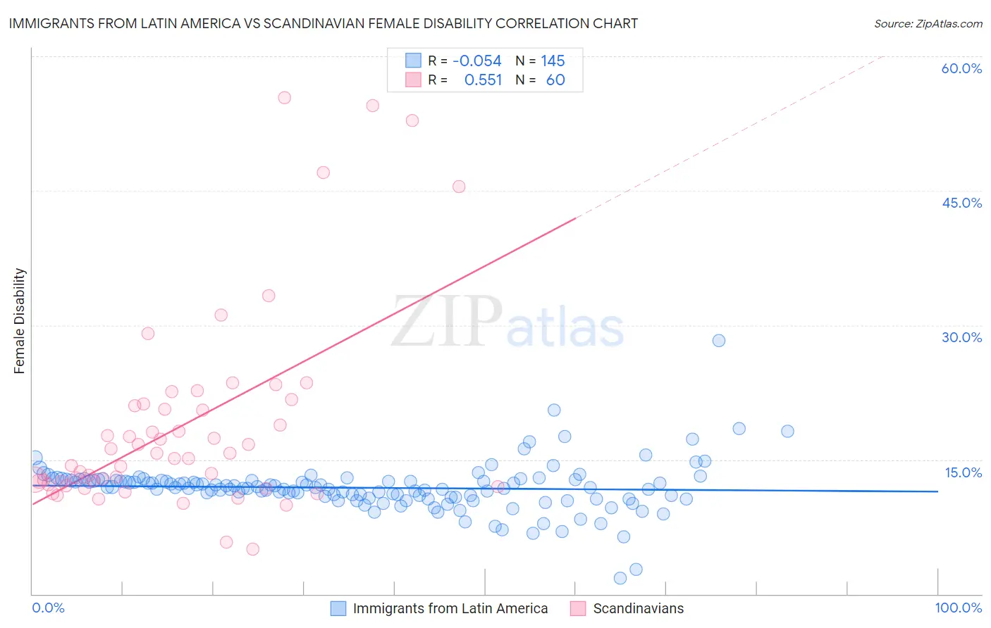Immigrants from Latin America vs Scandinavian Female Disability