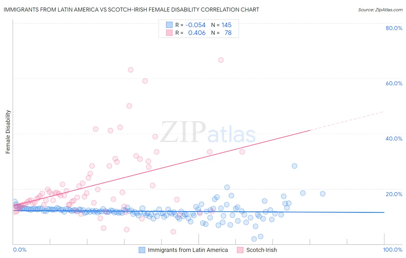 Immigrants from Latin America vs Scotch-Irish Female Disability