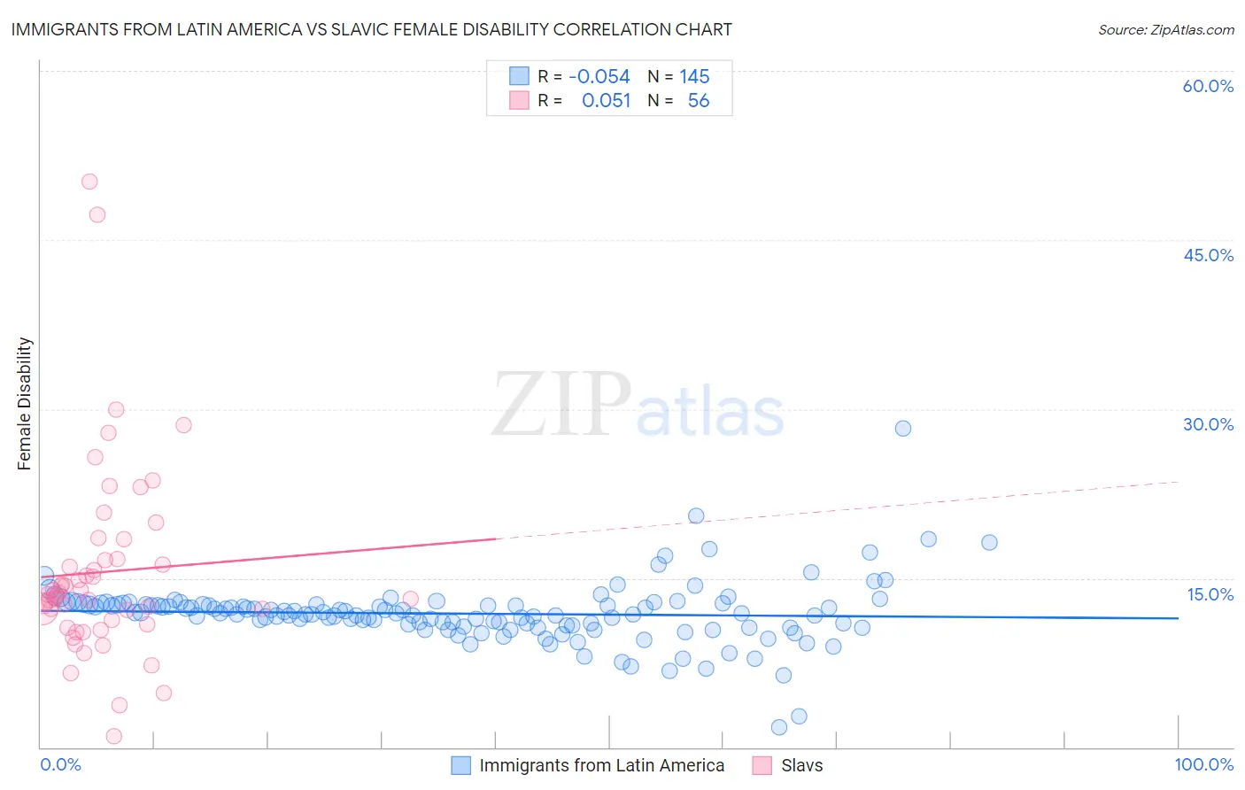 Immigrants from Latin America vs Slavic Female Disability