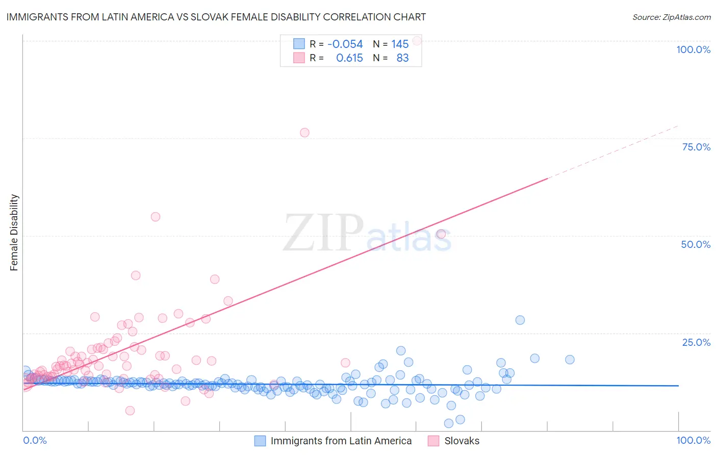 Immigrants from Latin America vs Slovak Female Disability