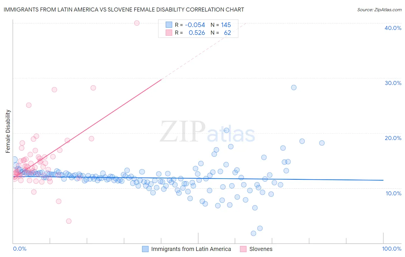 Immigrants from Latin America vs Slovene Female Disability