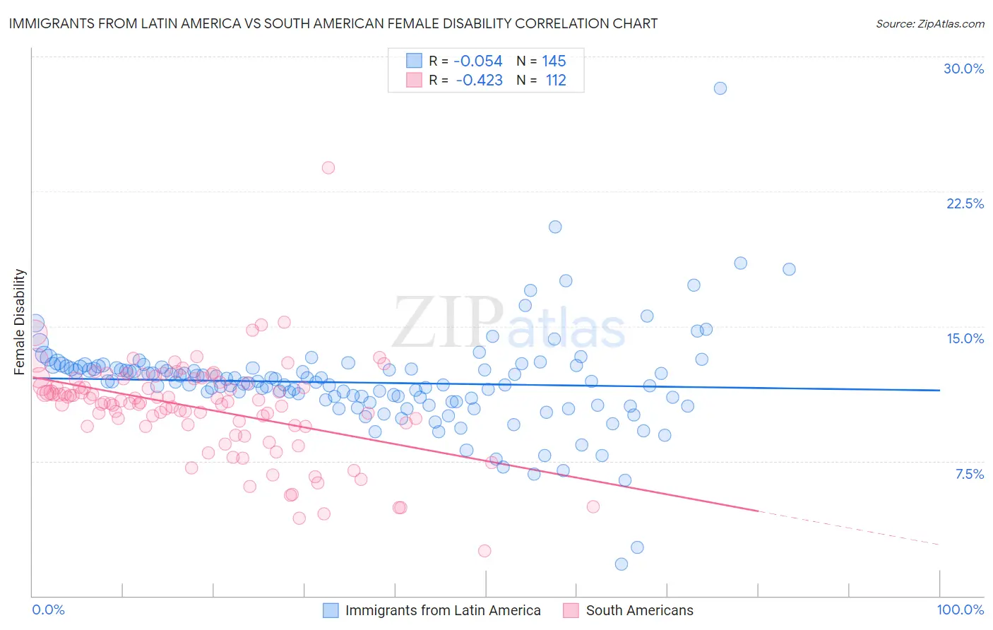 Immigrants from Latin America vs South American Female Disability