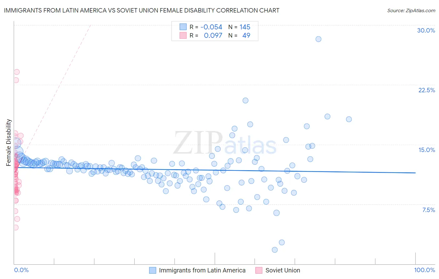 Immigrants from Latin America vs Soviet Union Female Disability