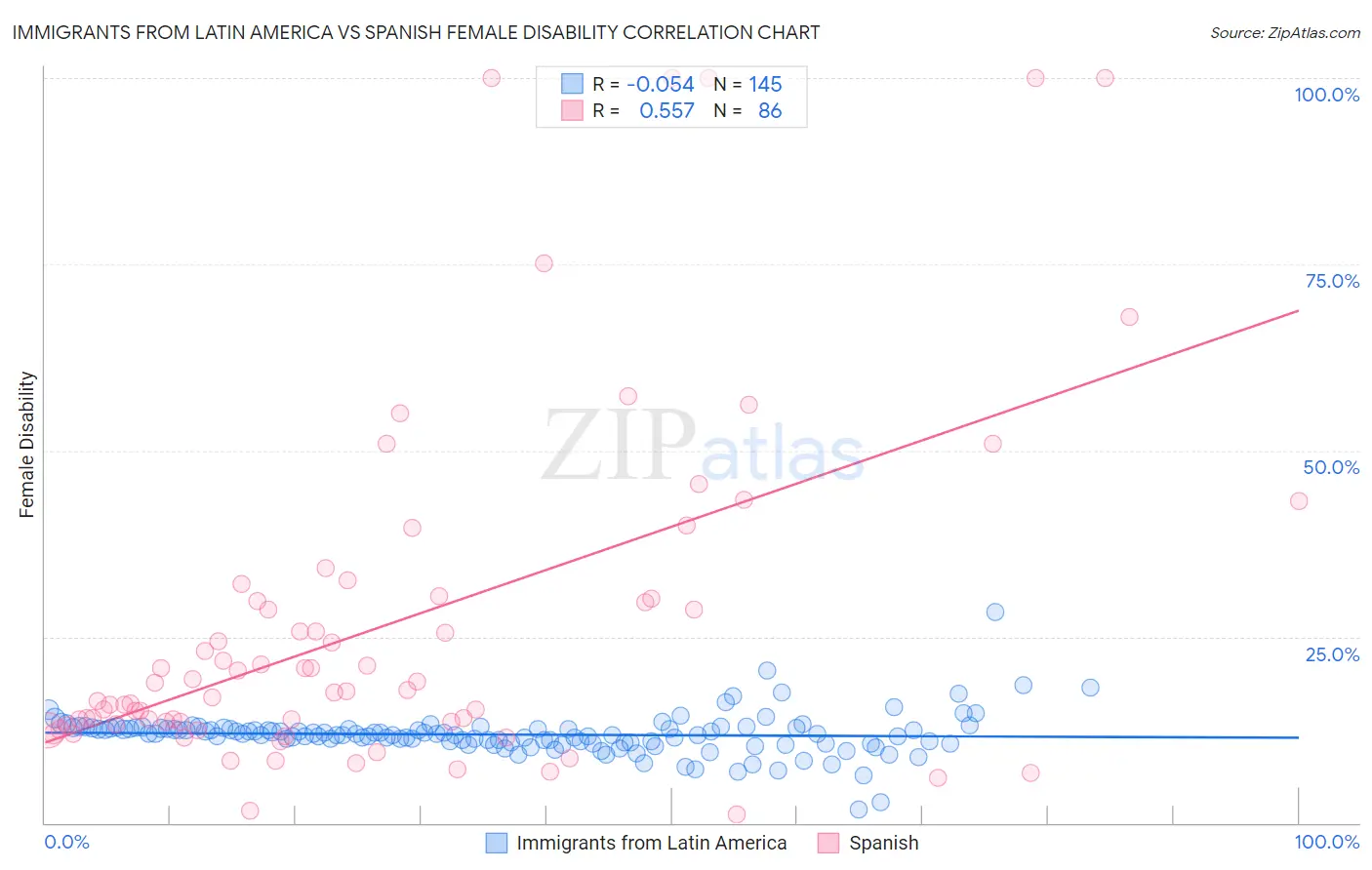 Immigrants from Latin America vs Spanish Female Disability