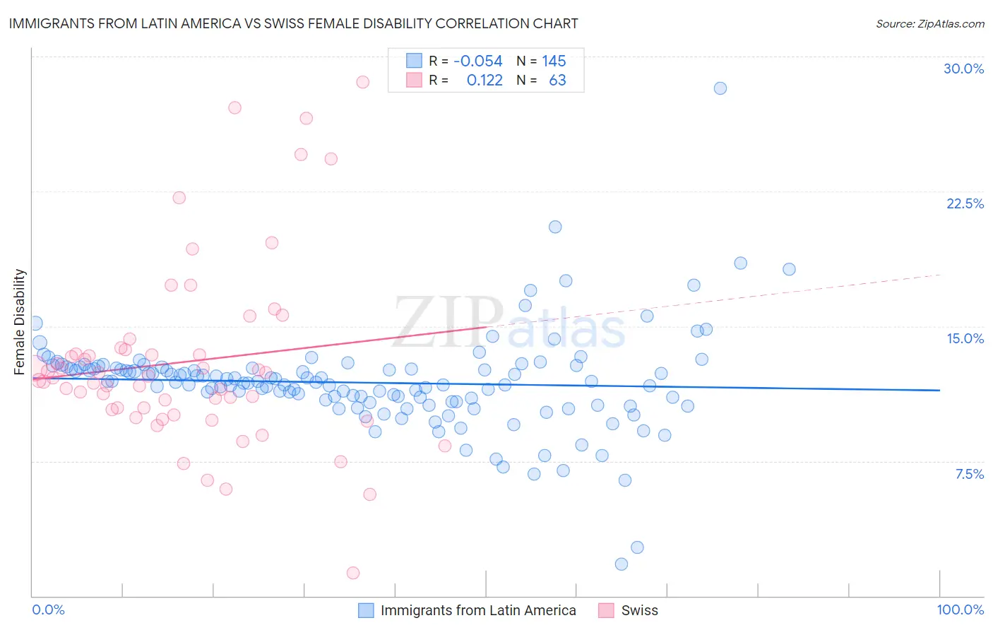 Immigrants from Latin America vs Swiss Female Disability